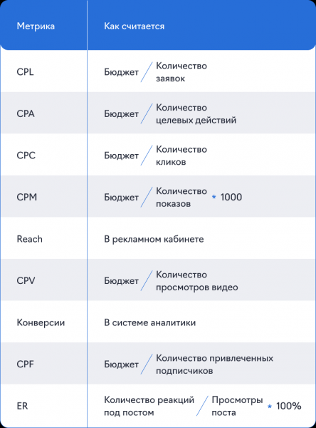 Метрики ВКонтакте: что смотреть и как понять, что реклама работает