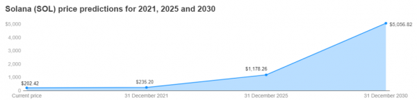 Опрос: Solana будет стоить $5000 к 2030 году