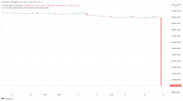 На Bitfinex «кит» отозвал позицию на 435 000 ETH
