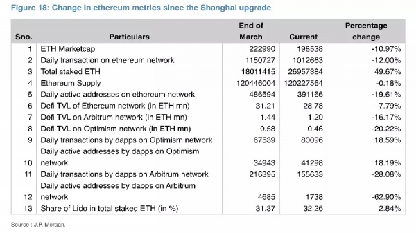 JPMorgan: Обновление Ethereum Shanghai не оправдало надежды