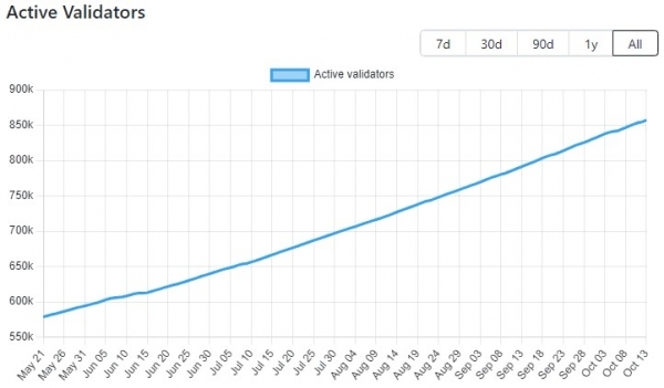 Число валидаторов ожидающих выхода в сеть Ethereum обвалилось до минимума